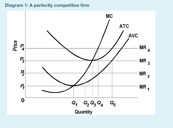 Solved In diagram 1, which combination of price and output | Chegg.com