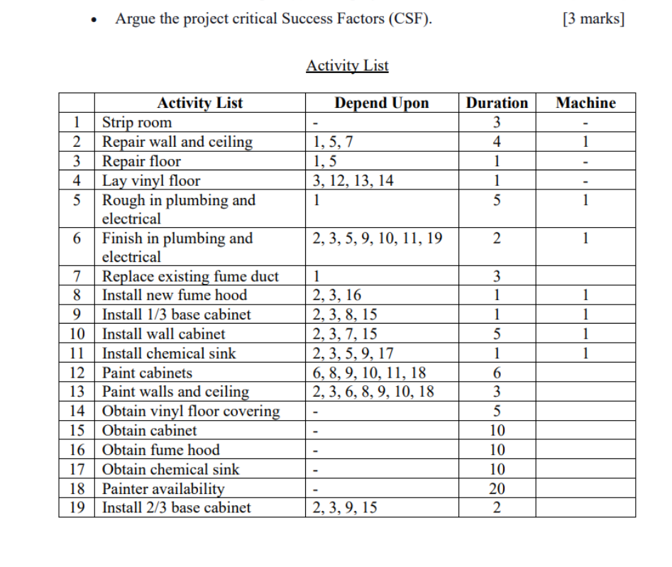 Solved - Argue The Project Critical Success Factors (CSF). | Chegg.com