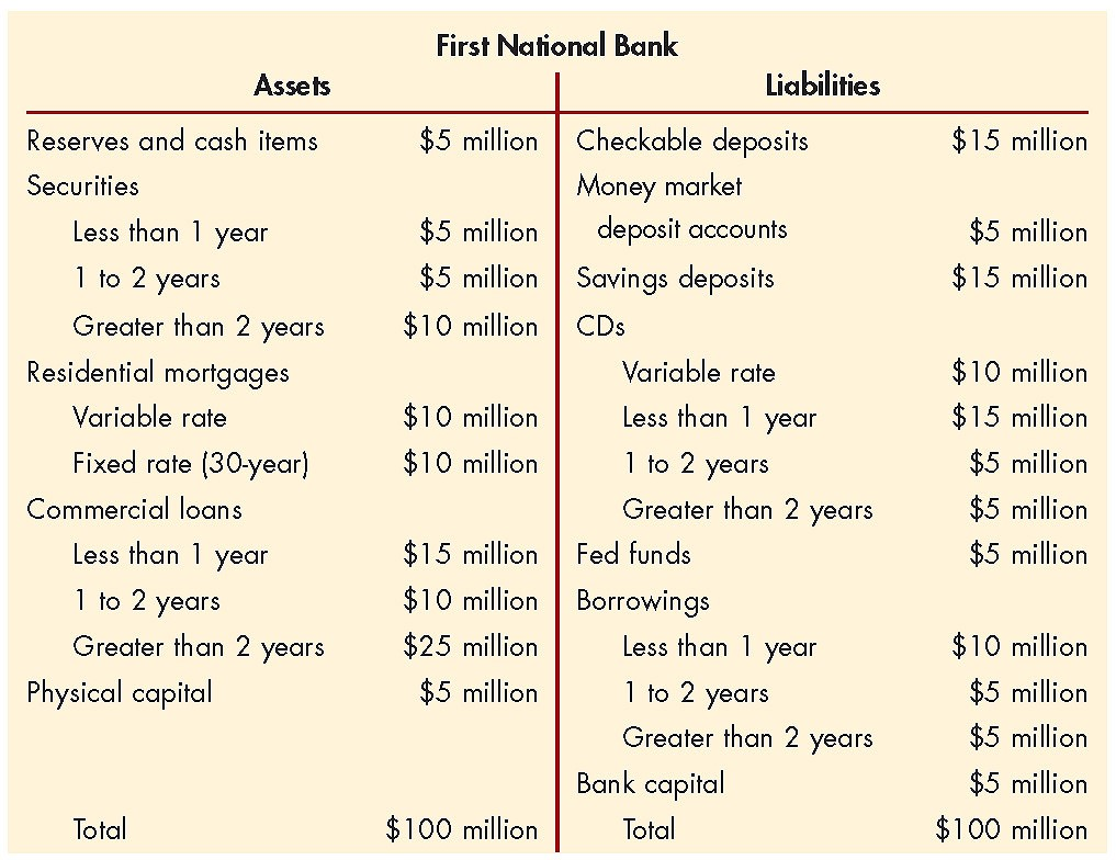 From following statement identify all the rate