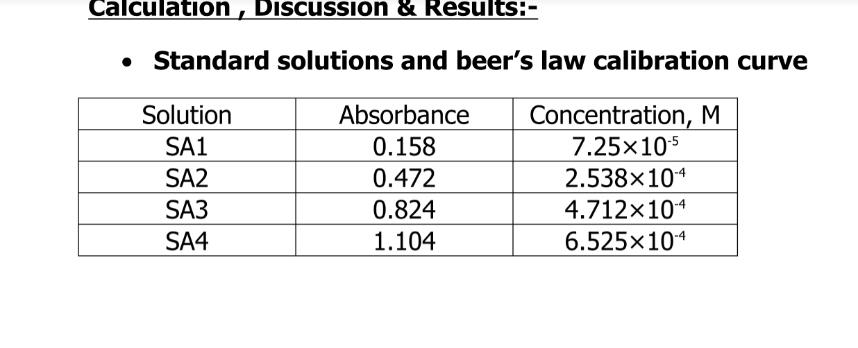 Solved A) Standard solution and Beer's law calibration curve