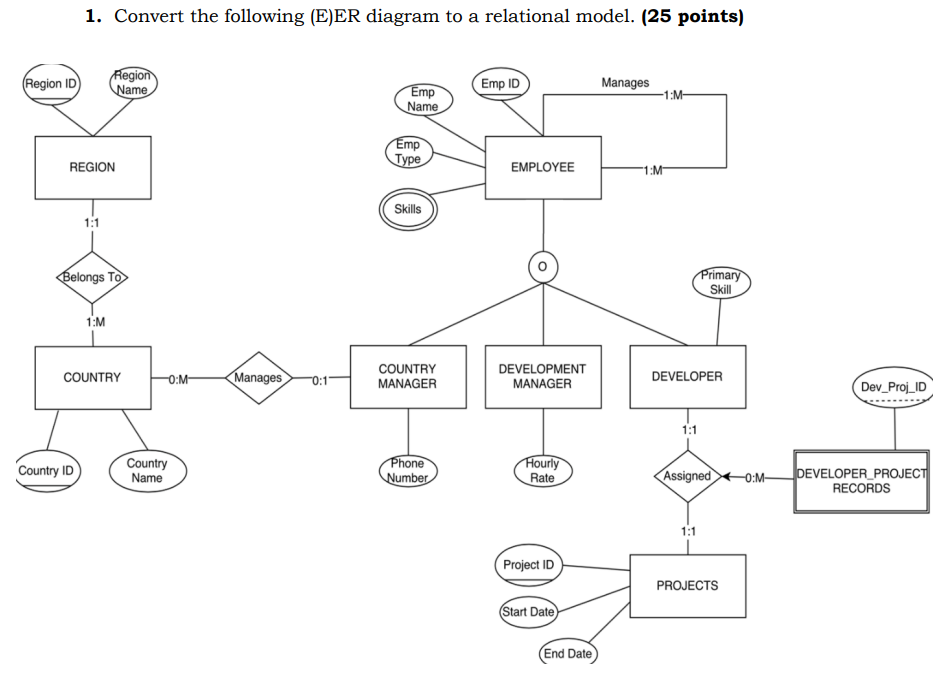 Solved Convert the following (E)ER diagram to a relational | Chegg.com