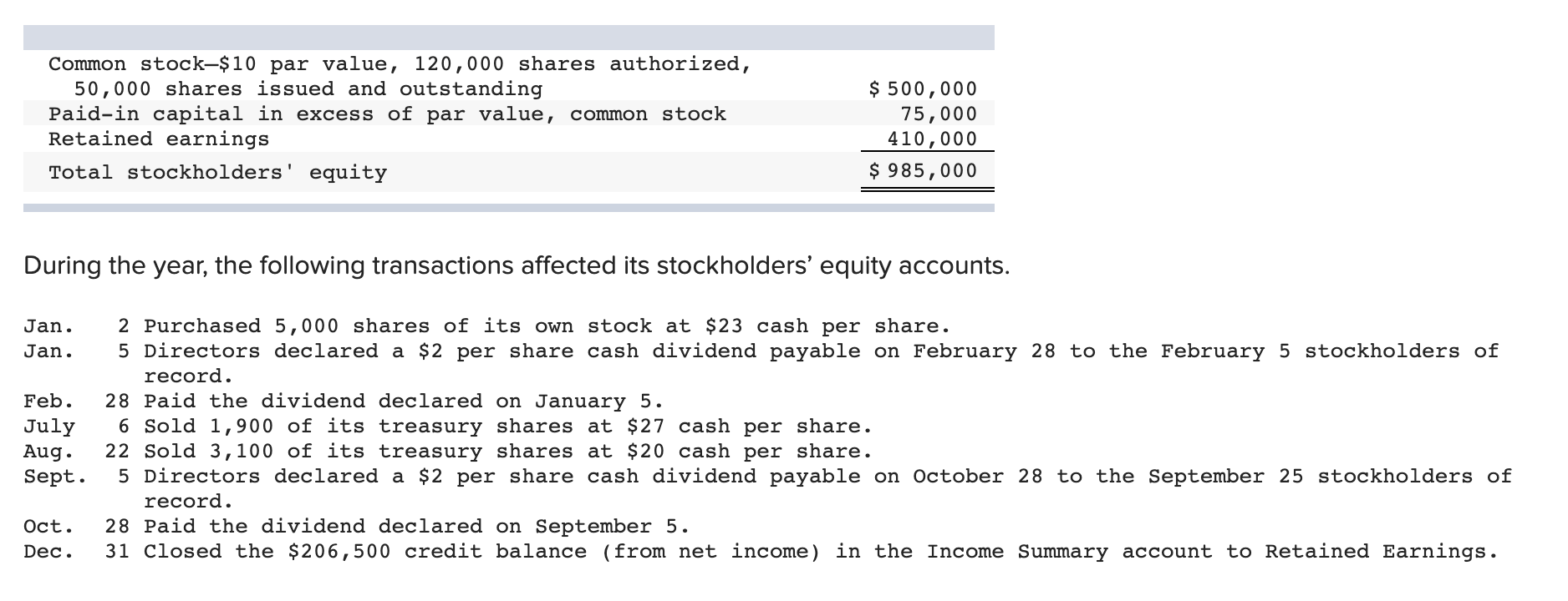 Solved Common Stock 10 Par Value 120000 Shares