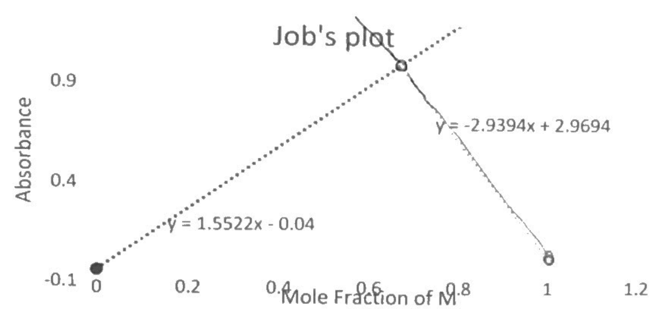 Solved . A complex between metal M and ligand L is | Chegg.com