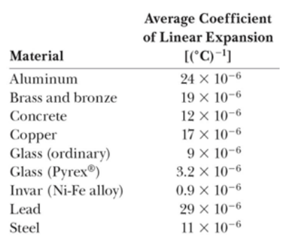 Solved Copper has a density 8.960x103 kg/m3 at 0.00°C. I. | Chegg.com