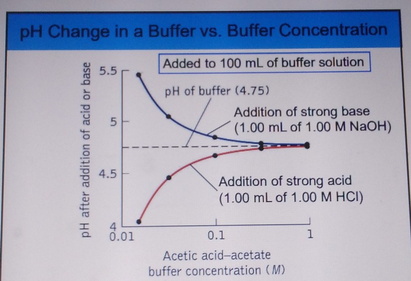 Solved pH Change in a Buffer vs. Buffer Concentration Added