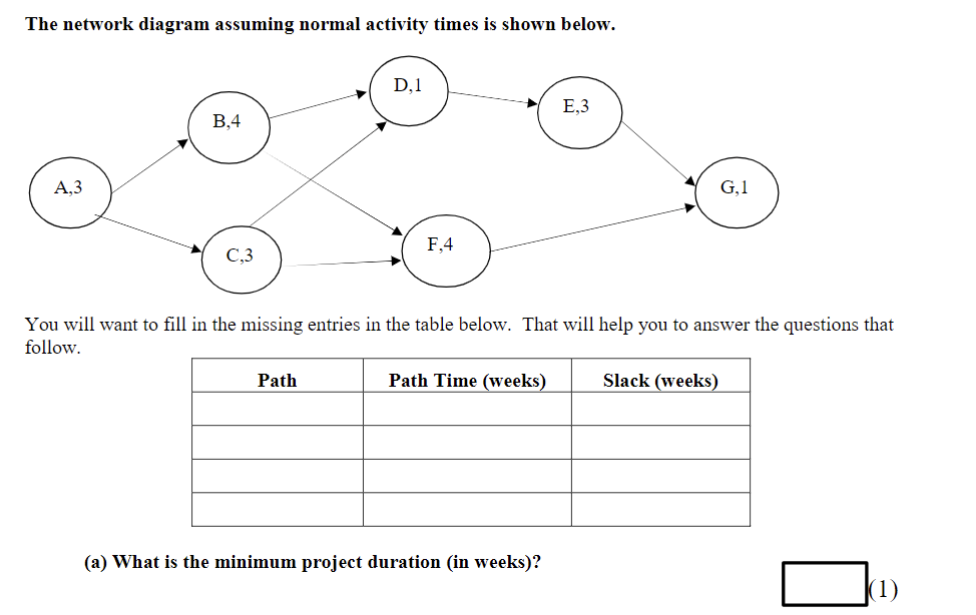 Solved Question 2. (8 points) Consider the following project | Chegg.com