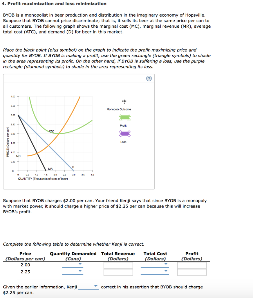 Solved Graph Input Tool Market for Goods 200 100 160 140 120 | Chegg.com