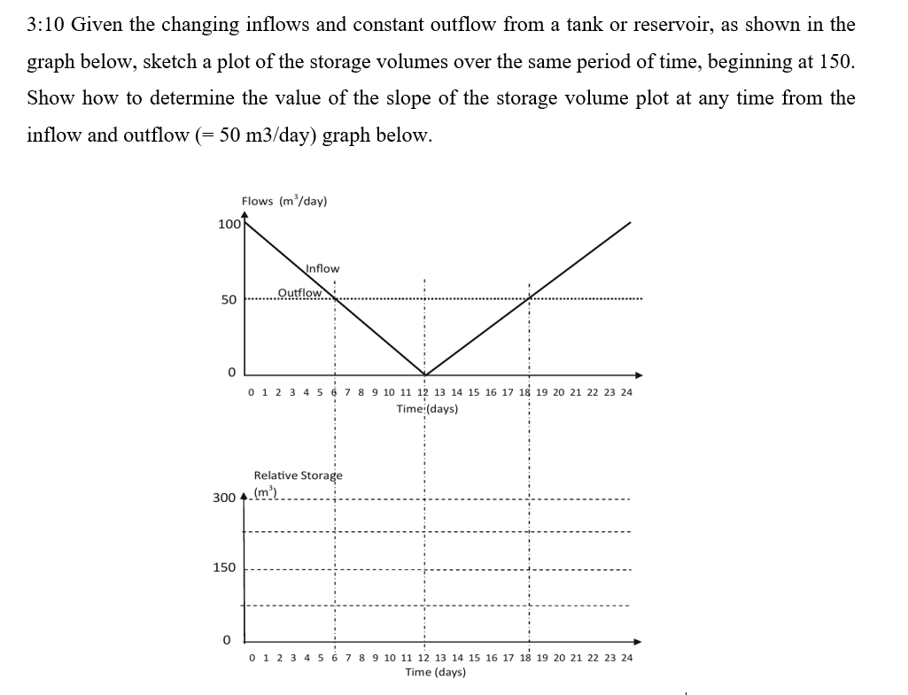3:10 ﻿Given the changing inflows and constant outflow | Chegg.com
