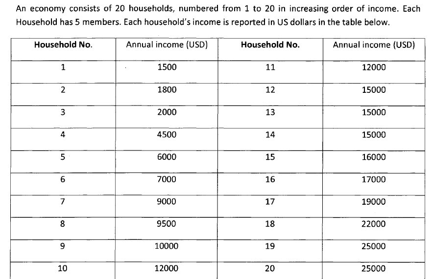 Solved An economy consists of 20 households, numbered from 1