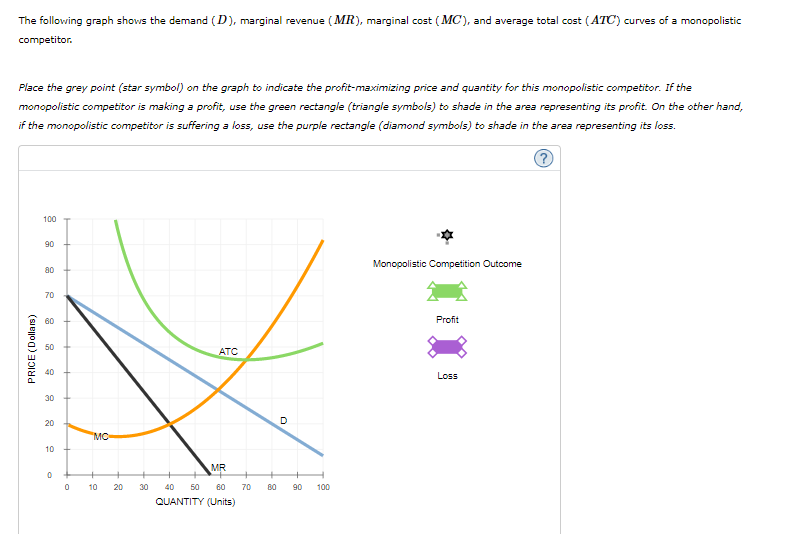 Solved The following graph shows the demand (D), marginal | Chegg.com