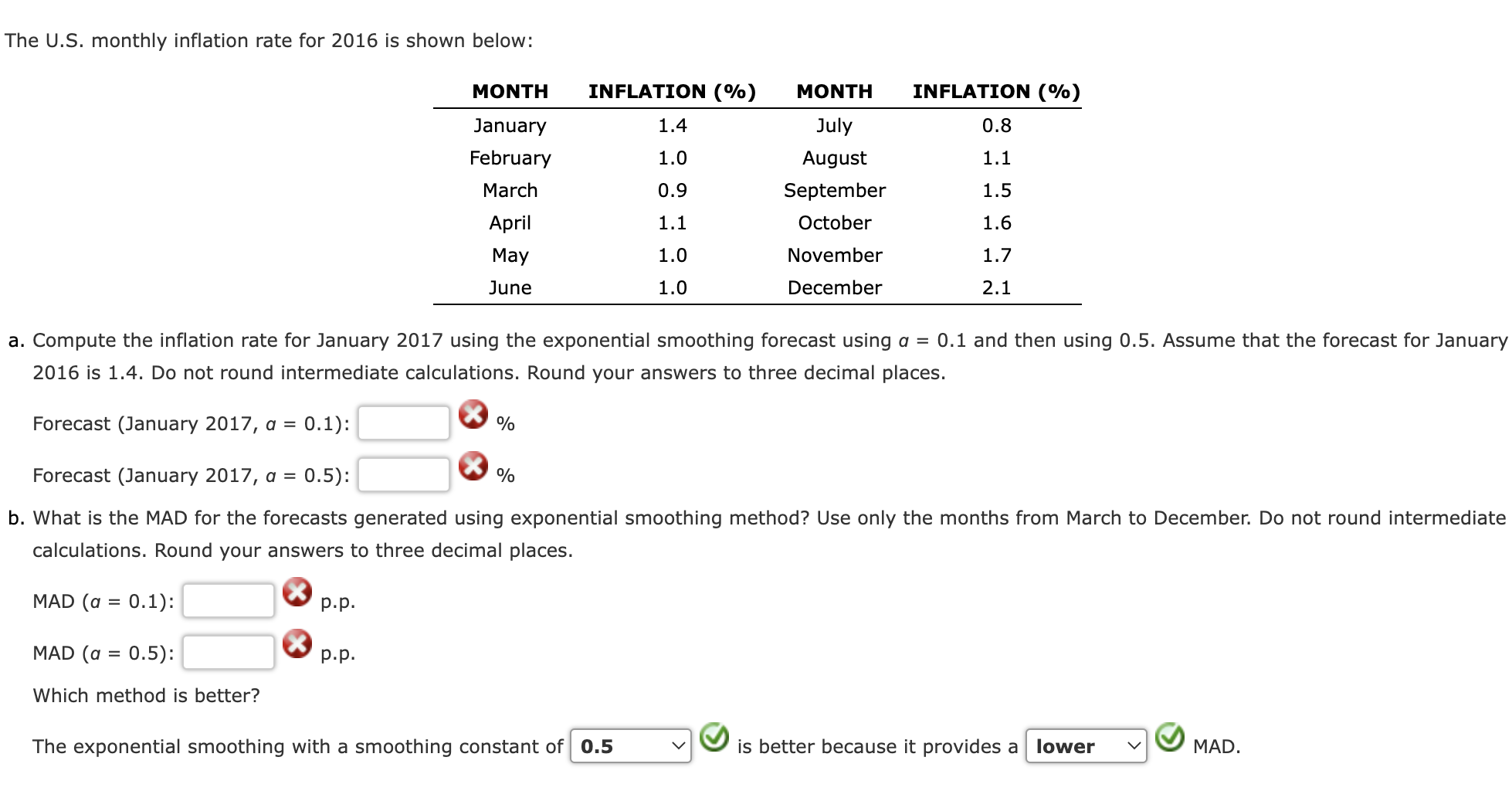 Solved The U.S. monthly inflation rate for 2016 is shown