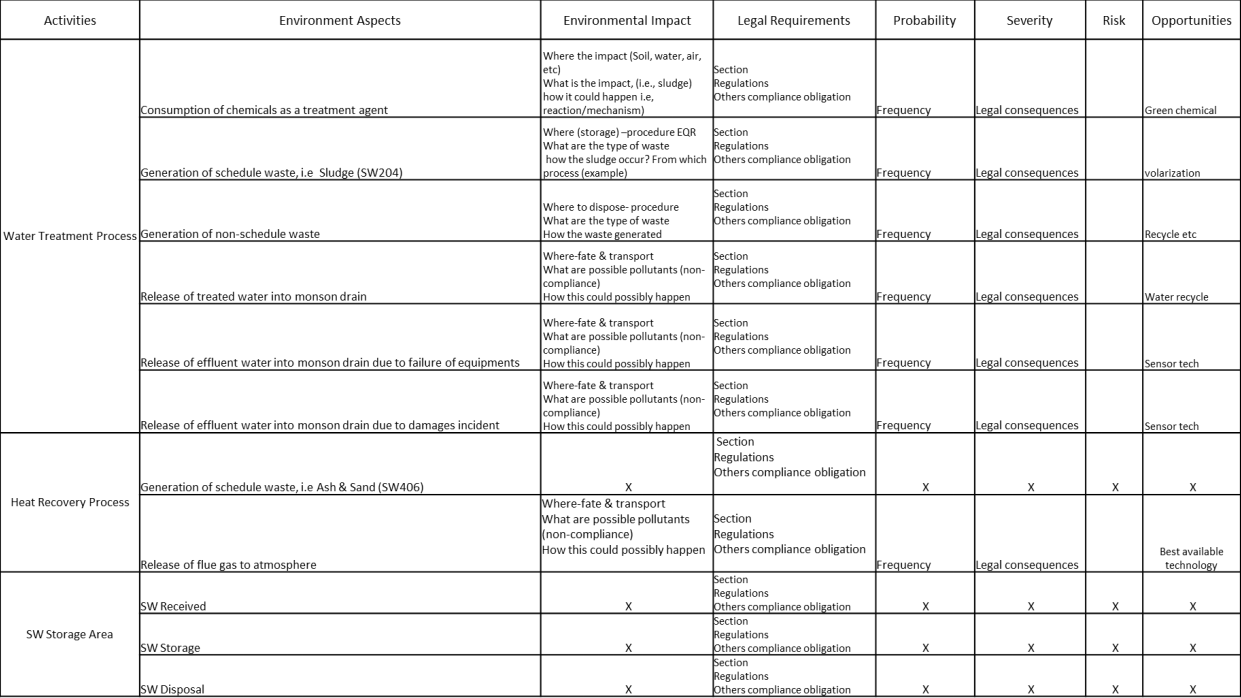 Solved 根据表 1： 一世。确定给定的潜在环境影响 环境方面 ii. Identify the legal | Chegg.com