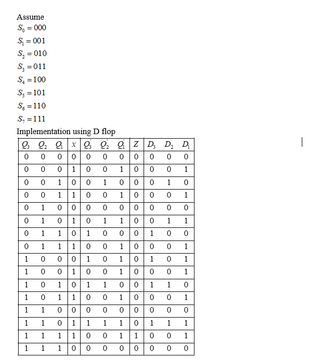 D 0 Assume So = 000 S = 001 S = 010 S = 011 S. = 100 Ss = 101 So = 110 S. = 111 Implementation using D flop O 02 2 x 9 22 a z