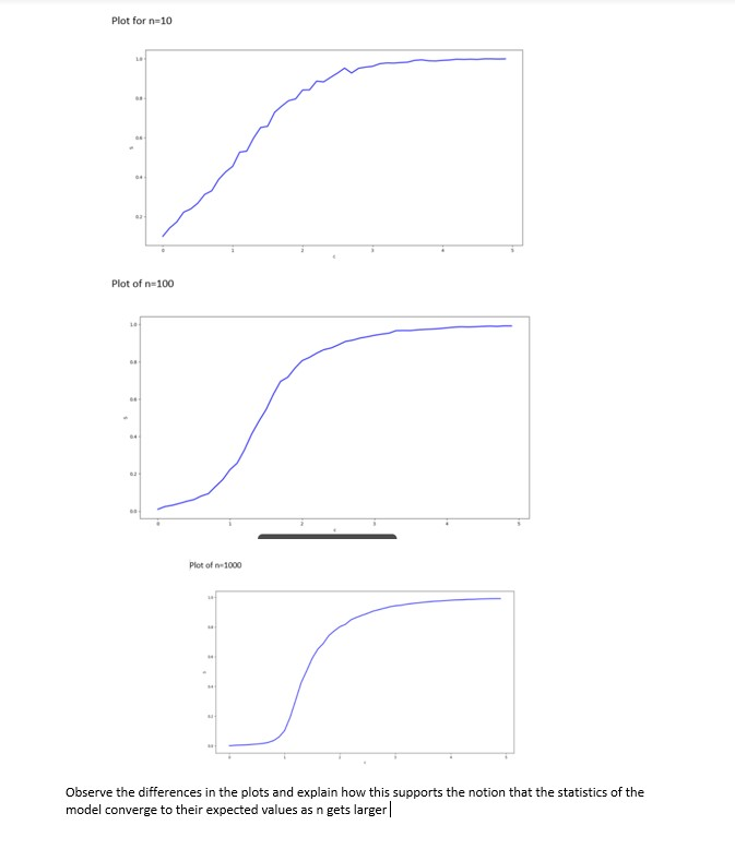 Solved Plot for n=10 Plot of n=100 Plot of 1000 Observe the | Chegg.com