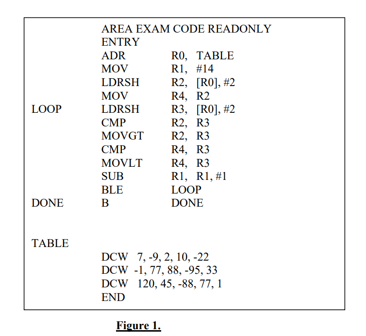 Solved B) Figure 1, Shows An ARM Assembly Program, Which | Chegg.com