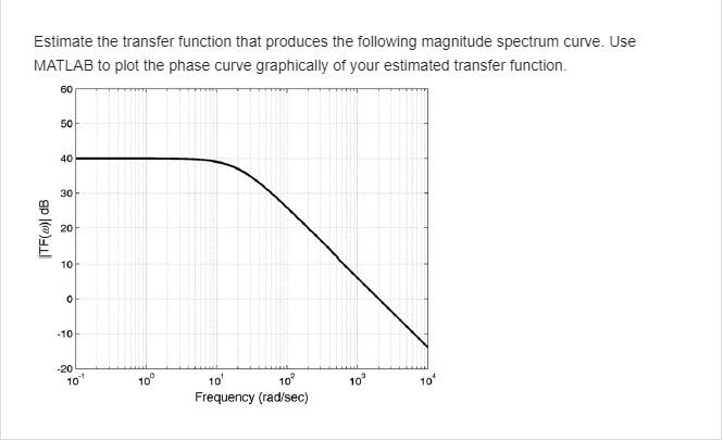 Solved Estimate the transfer function that produces the | Chegg.com