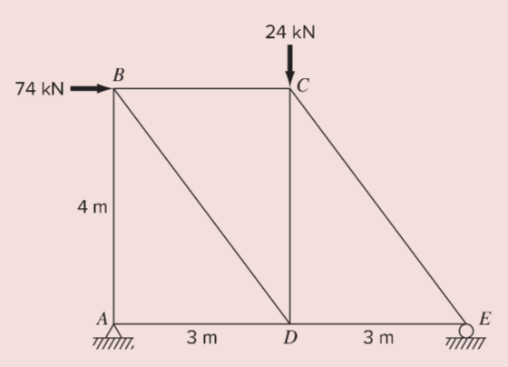 Solved A truss is loaded as shown in the figure below. Solve | Chegg.com