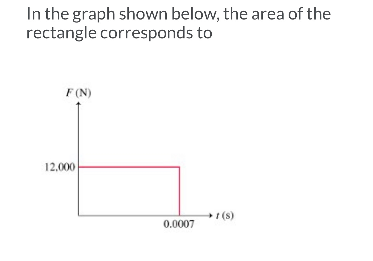 Solved In the graph shown below, the area of the rectangle | Chegg.com