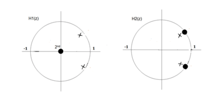 Solved The Pole-Zero Plot of filters H1(z) and H2(z) is | Chegg.com