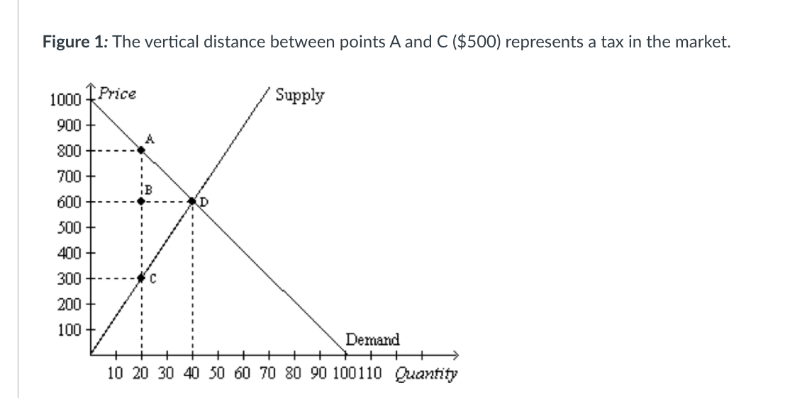 Solved Figure 1: The vertical distance between points A and | Chegg.com