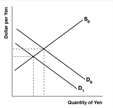 Solved 1. Assume declining confidence pushes down the real | Chegg.com