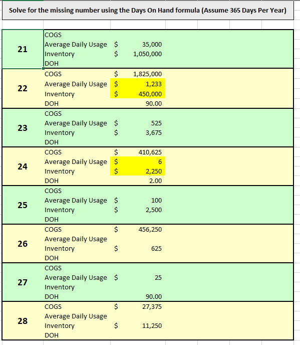 Solved Solve for the missing number using the Days On Hand | Chegg.com