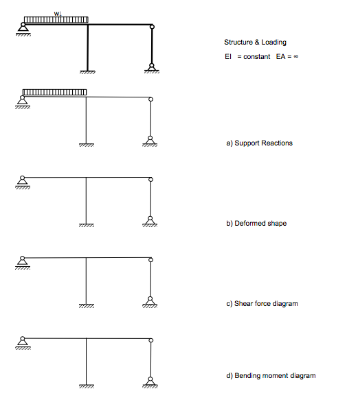 Solved The structure shown is subjected to a downward load | Chegg.com