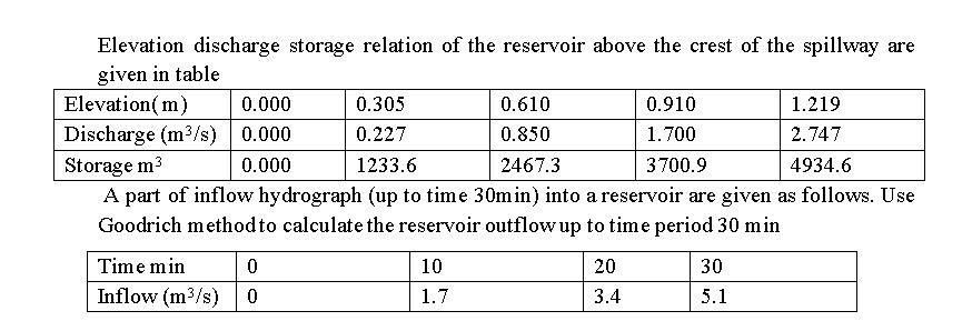 Solved Elevation discharge storage relation of the reservoir | Chegg.com