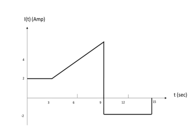 Solved The Current versus time graph is given in Fig. 1. A. | Chegg.com