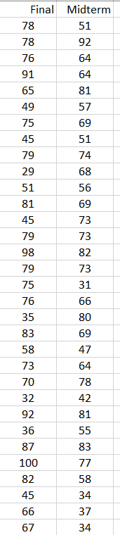 Solved The accompanying data file shows the midterm and | Chegg.com