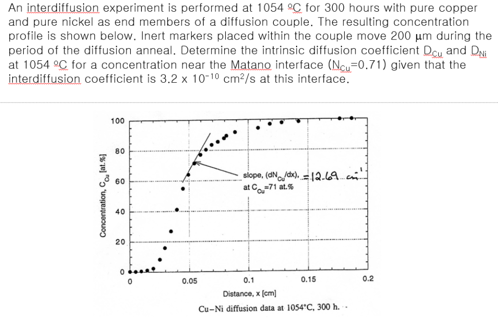 Interdiffusion Experiment An interdiffusion experiment is performed at 1054 C | Chegg.com