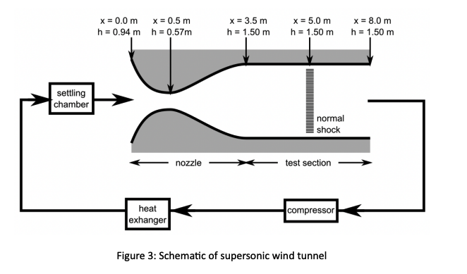 Solved You work for a supersonic wind tunnel testing company | Chegg.com