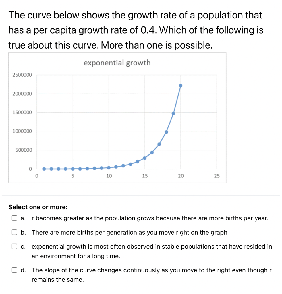 Solved The curve below shows the growth rate of a population | Chegg.com