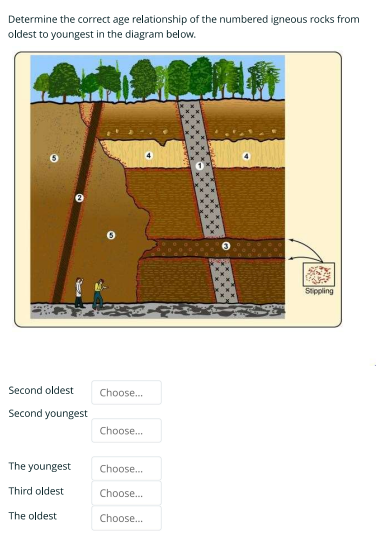 Determine the correct age relationship of the numbered igneous rocks from oldest to youngest in the diagram below.