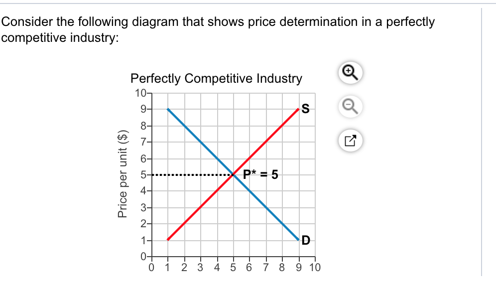 Solved Consider the following diagram that shows price | Chegg.com