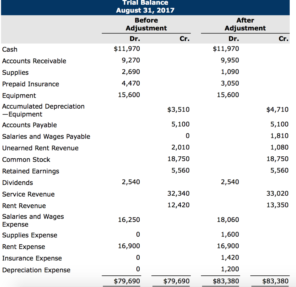 Solved Trial Balance August 31, 2017 Before After Adjustment | Chegg.com