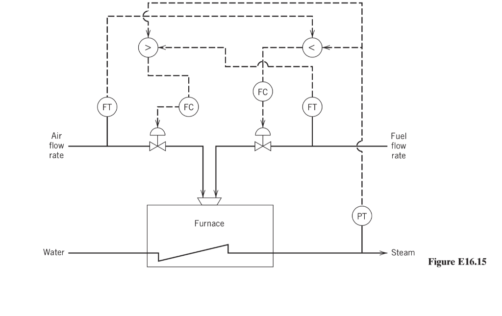 Air flow rate Fuel flow rate Furnace Water →Steam