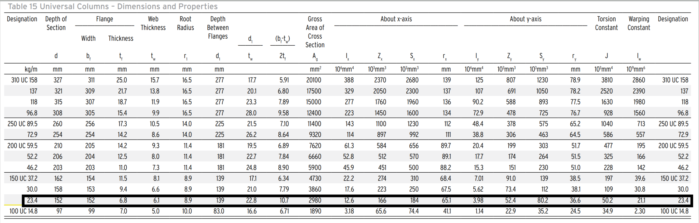 Solved The compressive strength for 150UC23.4 , section with | Chegg.com