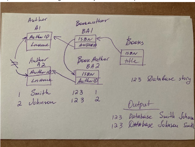 Solved Show the names of authors who have co-authored a | Chegg.com