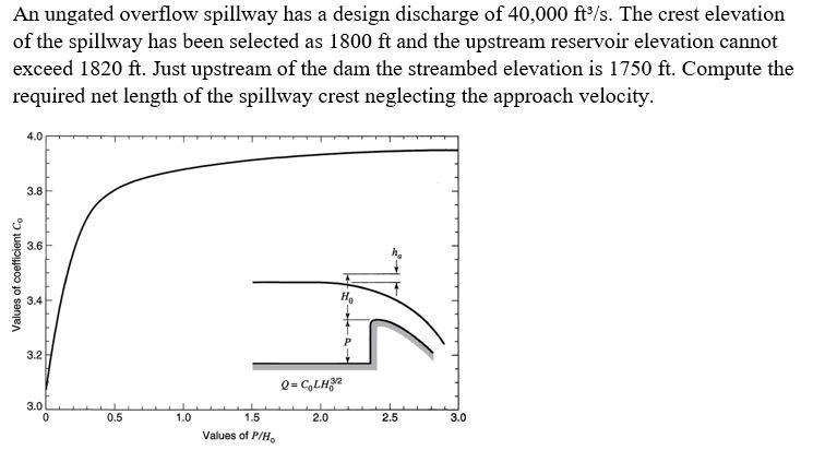 Solved An ungated overflow spillway has a design discharge | Chegg.com