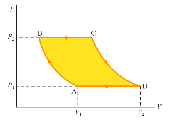 Solved An Ideal Gas Is Carried Through A Thermodynamic Cycle | Chegg.com