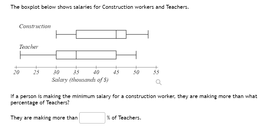 Solved The boxplot below shows salaries for Construction | Chegg.com