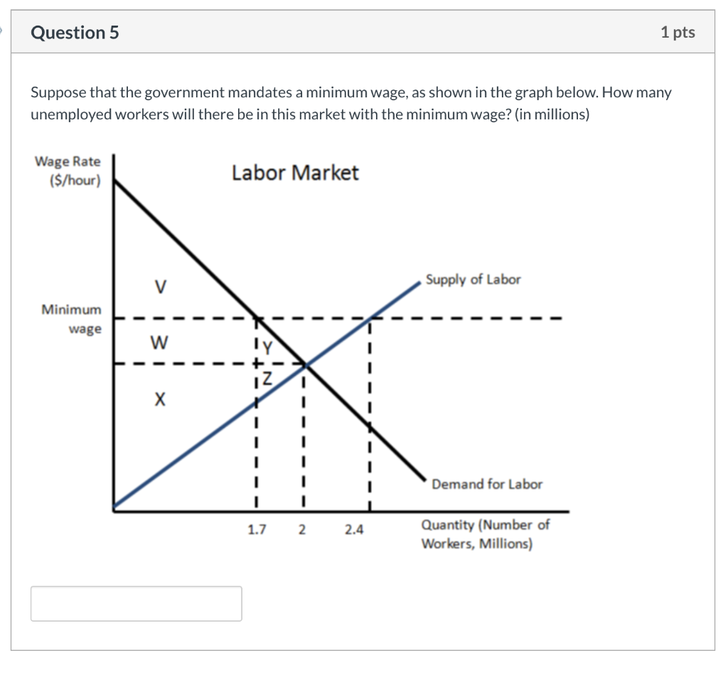 solved this graph displays what kind of shift?... Solved Question 5 1 pts Suppose that the government mandates | Chegg.com