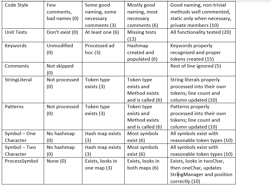 Solved Java Code: For Lexer.javaMake a HashMap of