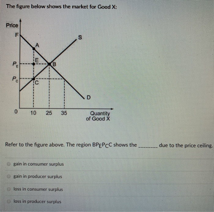 Solved The figure below shows the market for Good X: Price 0 | Chegg.com