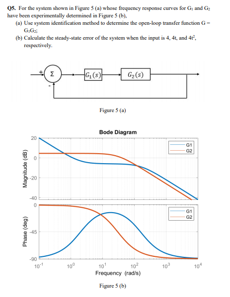 Solved Q5. For the system shown in Figure 5 (a) whose | Chegg.com