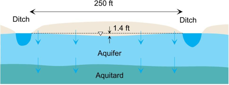 Solved The figure below illustrates a cross-section through | Chegg.com