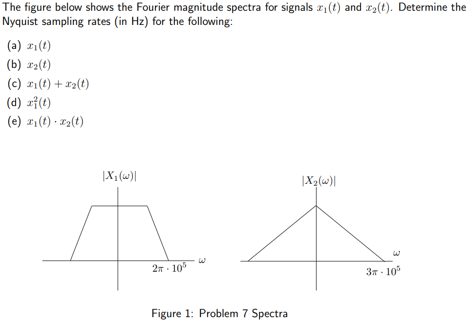 Solved The figure below shows the Fourier magnitude spectra | Chegg.com