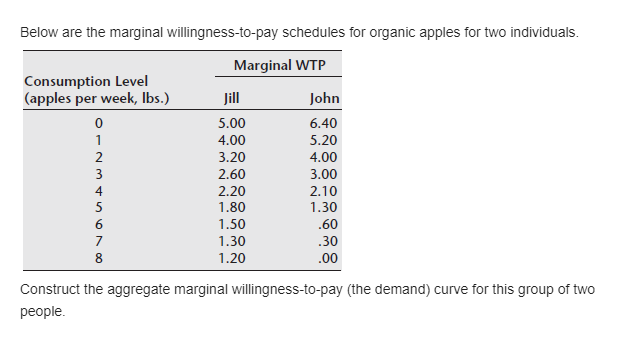 Solved Below are the marginal willingness-to-pay schedules | Chegg.com