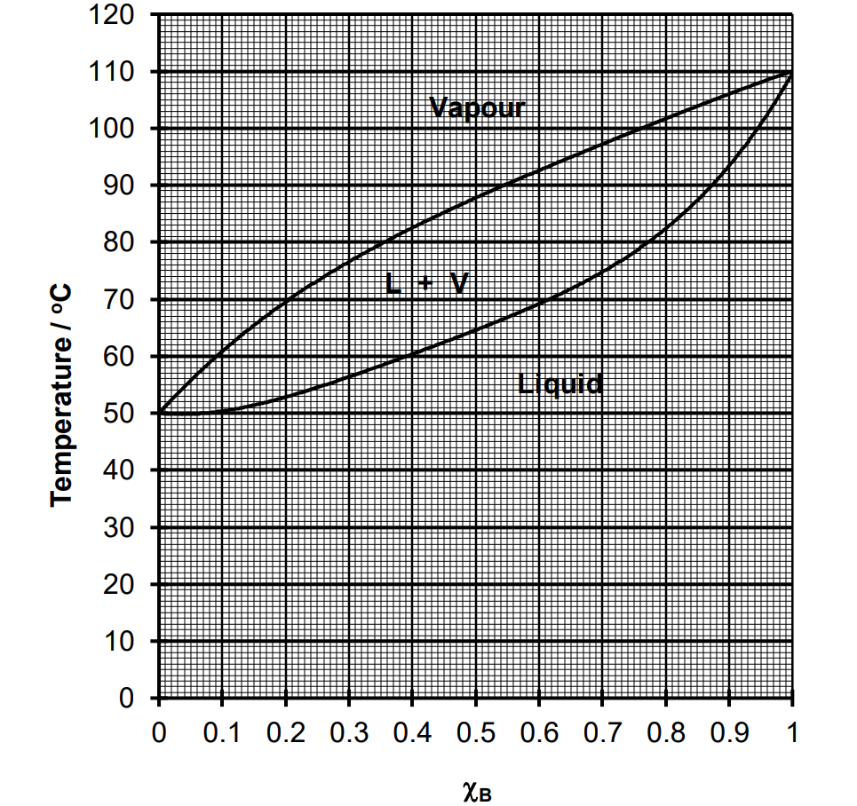 Solved How do I estimate the composition of the liquid and | Chegg.com
